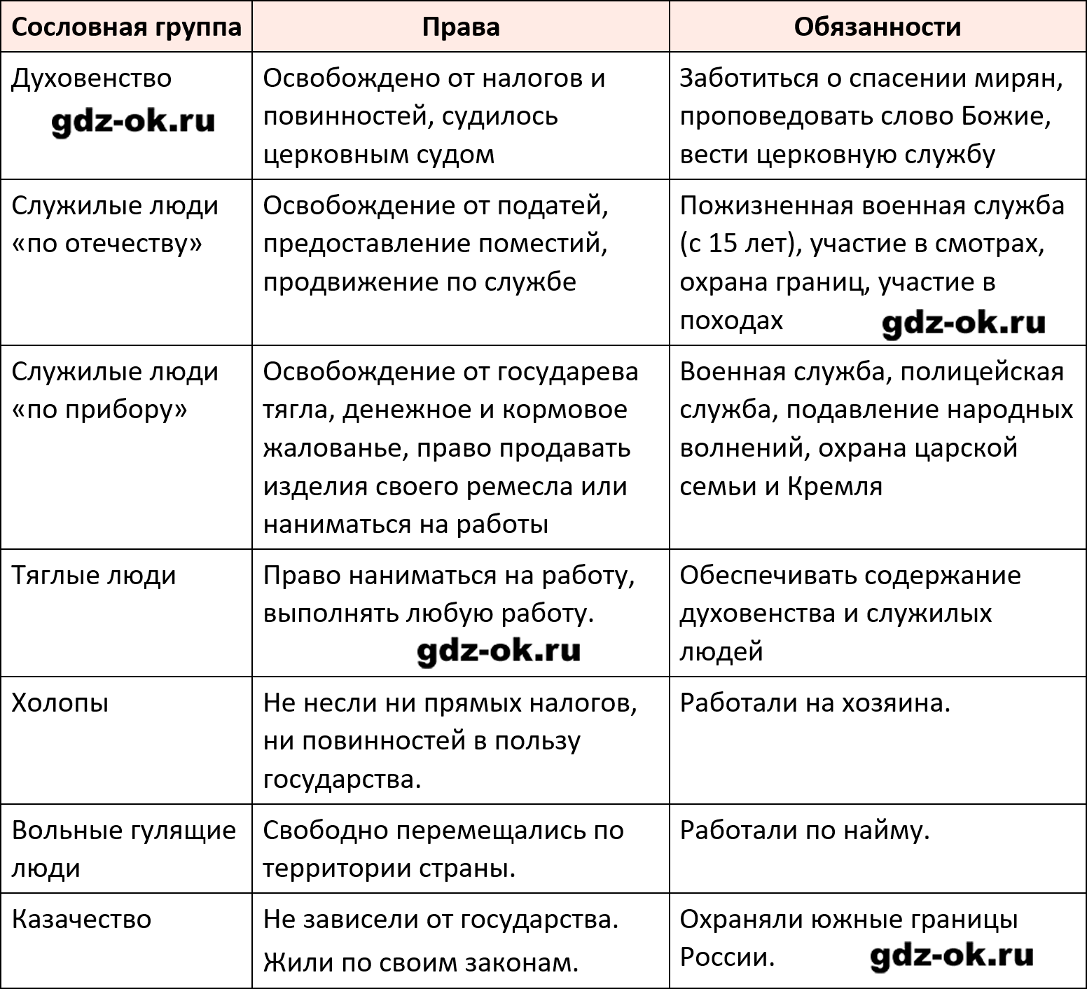 ГДЗ, вопросы и задания 2 параграф 31 страница 161 история России 7 класс Мединский, Торкунов 2025-2026