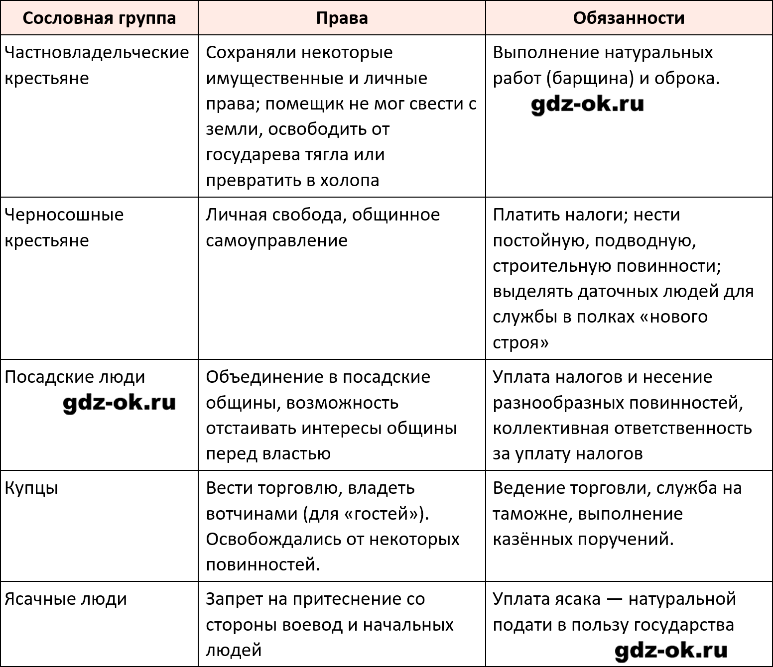 ГДЗ, вопросы и задания 1 параграф 32 страница 167 история России 7 класс Мединский, Торкунов 2025-2026