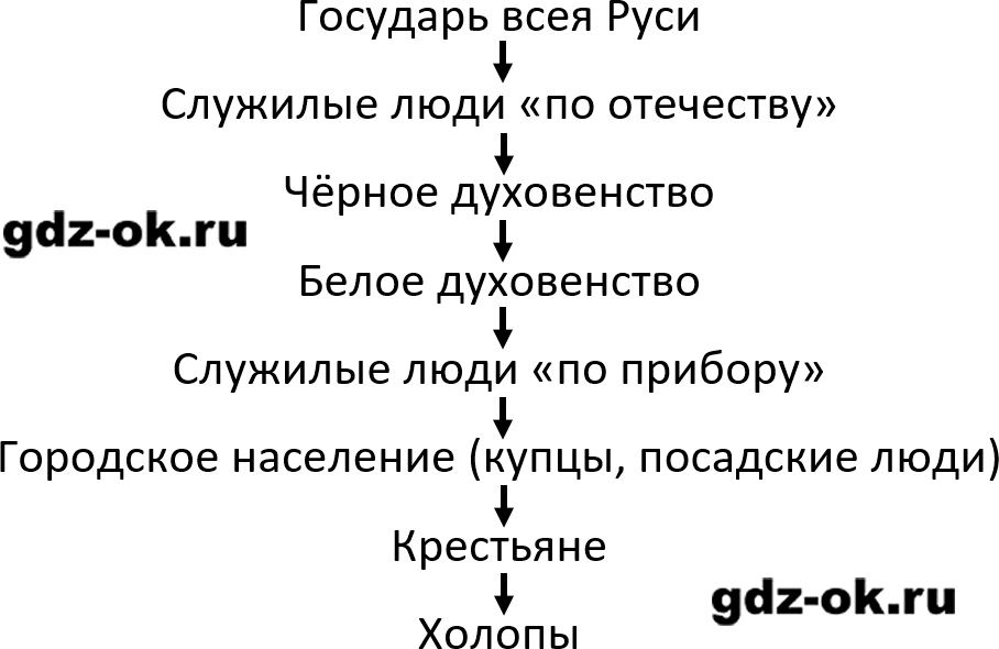 ГДЗ, вопросы и задания 5 параграф 5-6 страница 29 история России 7 класс Мединский, Торкунов 2025-2026