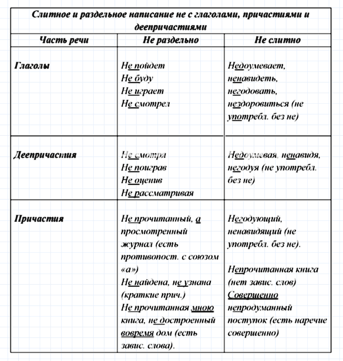 Упражнение номер 217 из ГДЗ по русскому языку 7 класс Ладыженская, Баранов