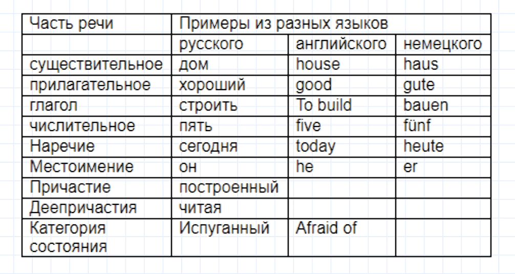 Упражнение номер 323 из ГДЗ по русскому языку 7 класс Ладыженская, Баранов