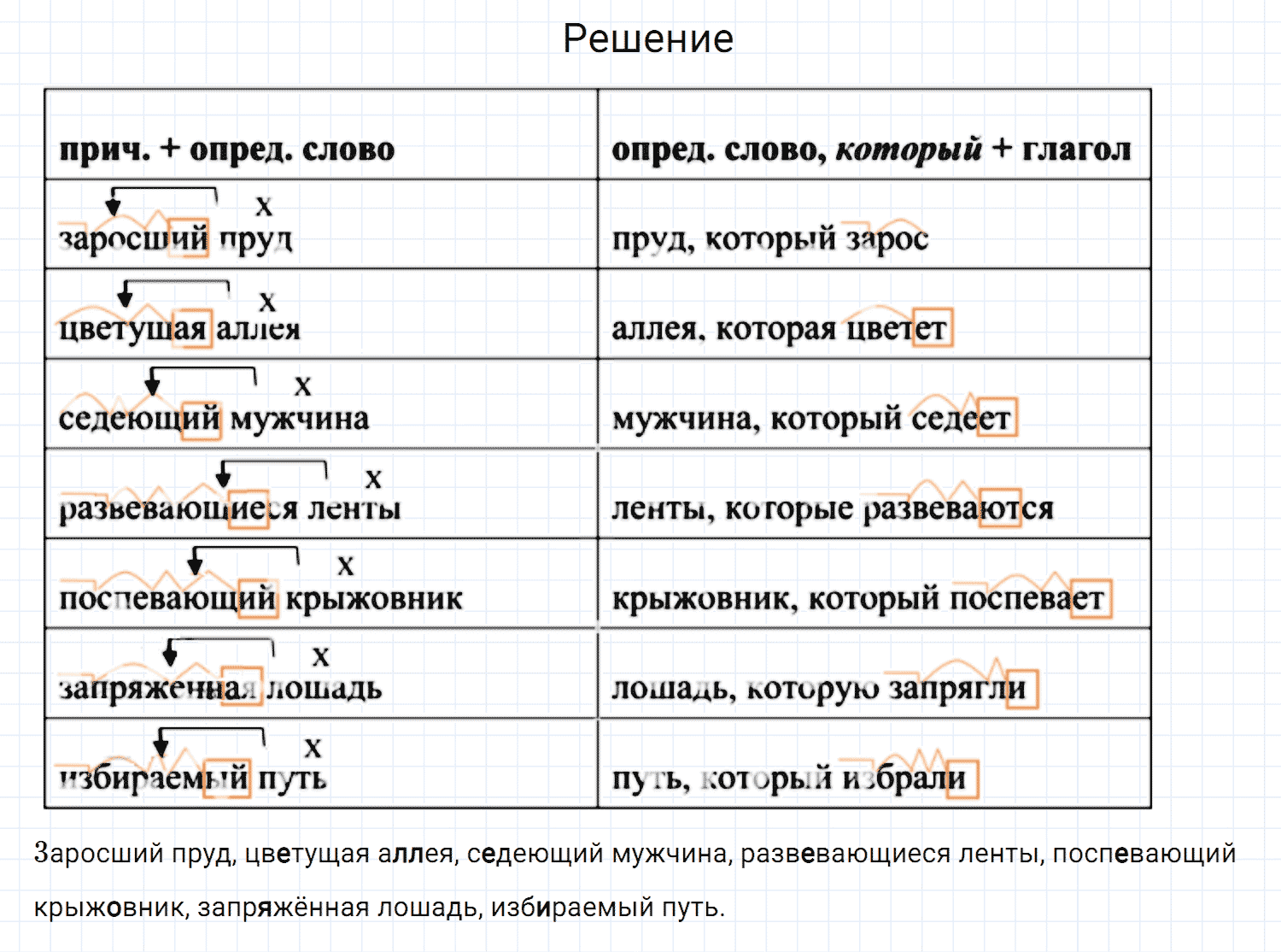 Упражнение номер 195 из ГДЗ по русскому языку 7 класс Разумовская, Львова