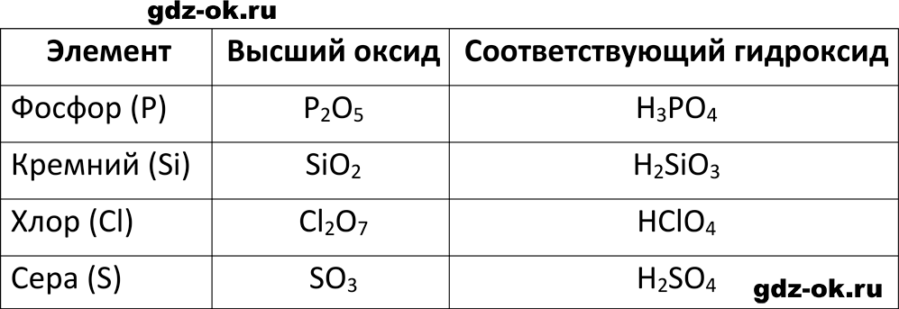 ГДЗ, параграф 33 задание 5 проверьте свои знания химия 8 класс Габриелян, Остроумов 2023-2025 учебник