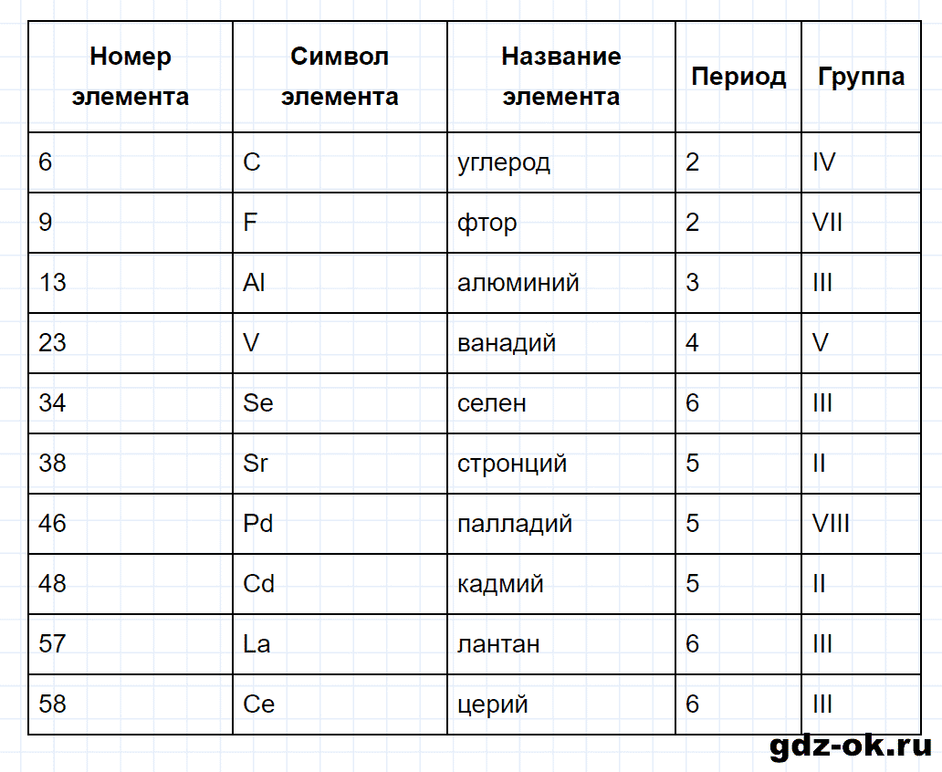 Задание номер 1-56 к главе 1 из ГДЗ по химии 8 класс Кузнецова, Левкин задачник
