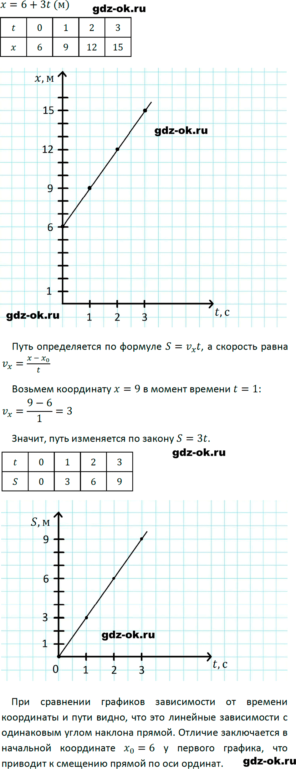 ГДЗ, решение упр. 4 номер 5 из учебника по физике 9 класс Перышкин, Гутник 2023-2026