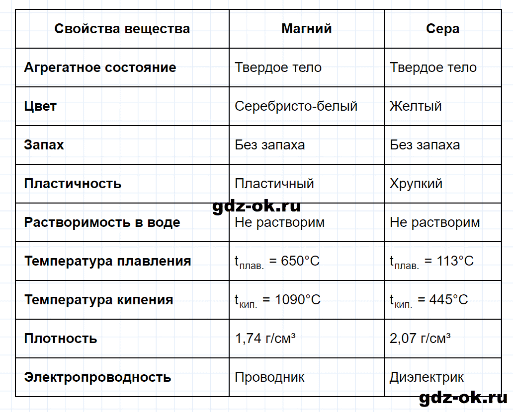 Задание номер 1 к параграфу 38 из ГДЗ по химии 9 класс Кузнецова, Титова, Гара