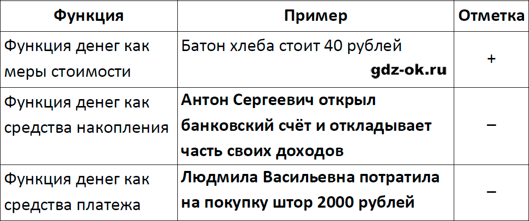 Решение заданий со страницы 193 учебник из ГДЗ по обществознанию 9 класс Боголюбов, Лазебникова - фрагмент 2