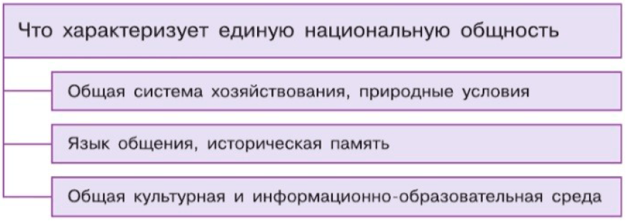 Иллюстрация к заданию с схемой на странице 112 к учебнику по обществознанию 9 класс Боголюбов, Лазебникова