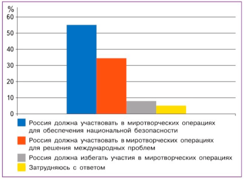 Иллюстрация к заданию с диаграммой на странице 141 к учебнику по обществознанию 9 класс Боголюбов, Лазебникова