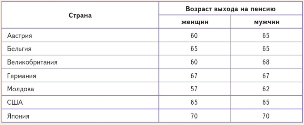 Иллюстрация к заданию обратимся к фактам на странице 148 к учебнику по обществознанию 9 класс Боголюбов, Лазебникова