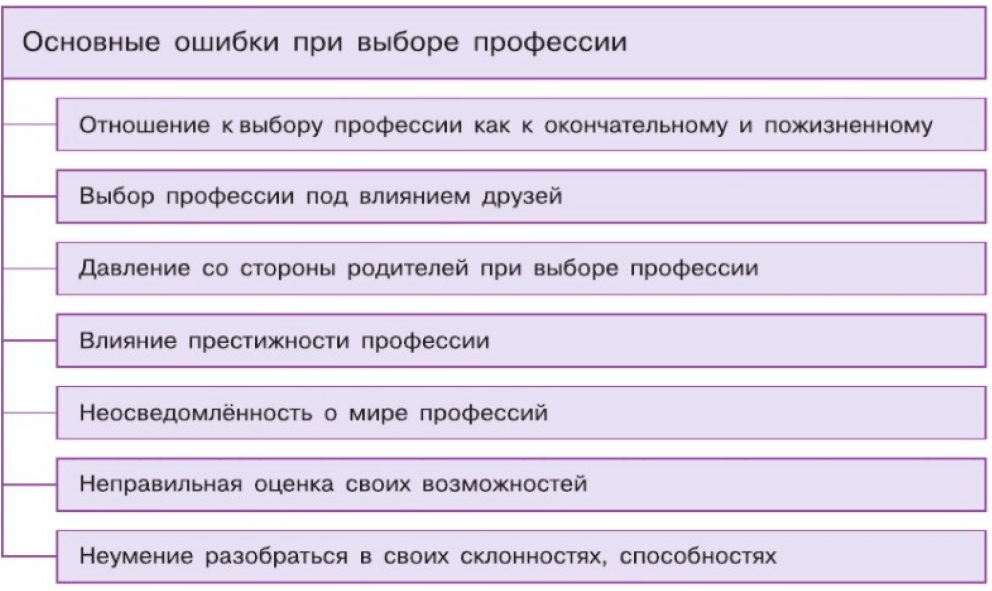 Иллюстрация к заданию с схемой на странице 169 к учебнику по обществознанию 9 класс Боголюбов, Лазебникова