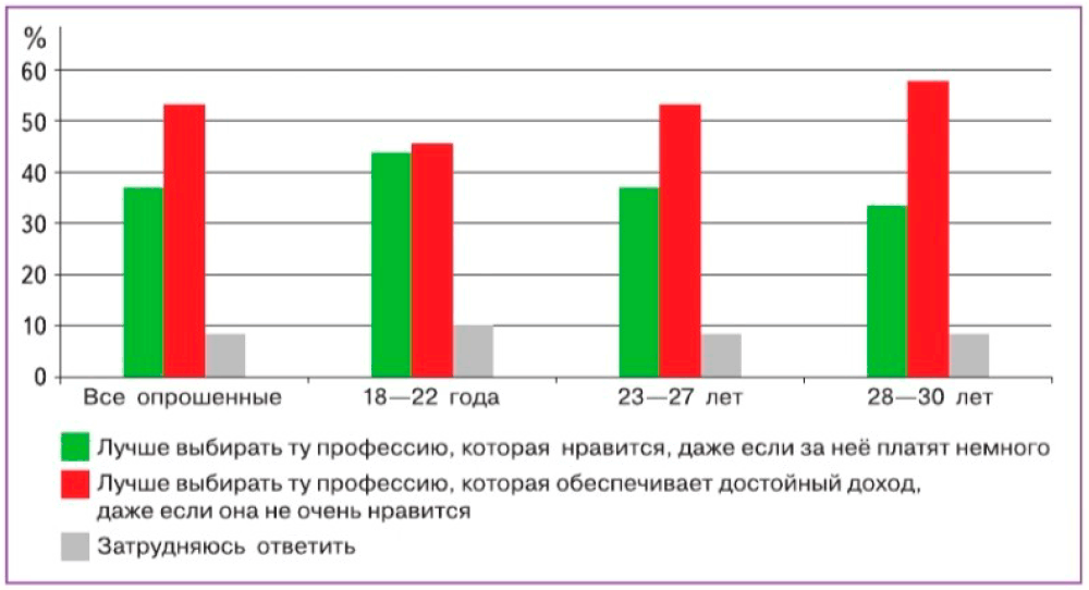 Иллюстрация к заданию с диаграммой на странице 174 к учебнику по обществознанию 9 класс Боголюбов, Лазебникова