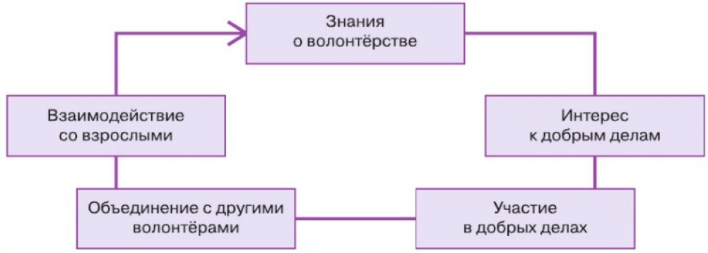 Иллюстрация к заданию с схемой на странице 176 к учебнику по обществознанию 9 класс Боголюбов, Лазебникова