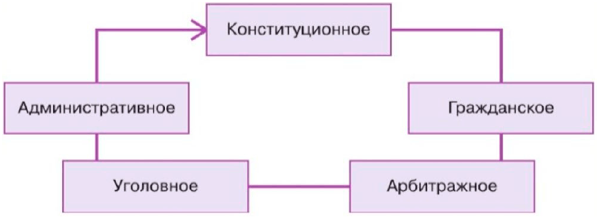 Иллюстрация к заданию с схемой на странице 76 к учебнику по обществознанию 9 класс Боголюбов, Лазебникова