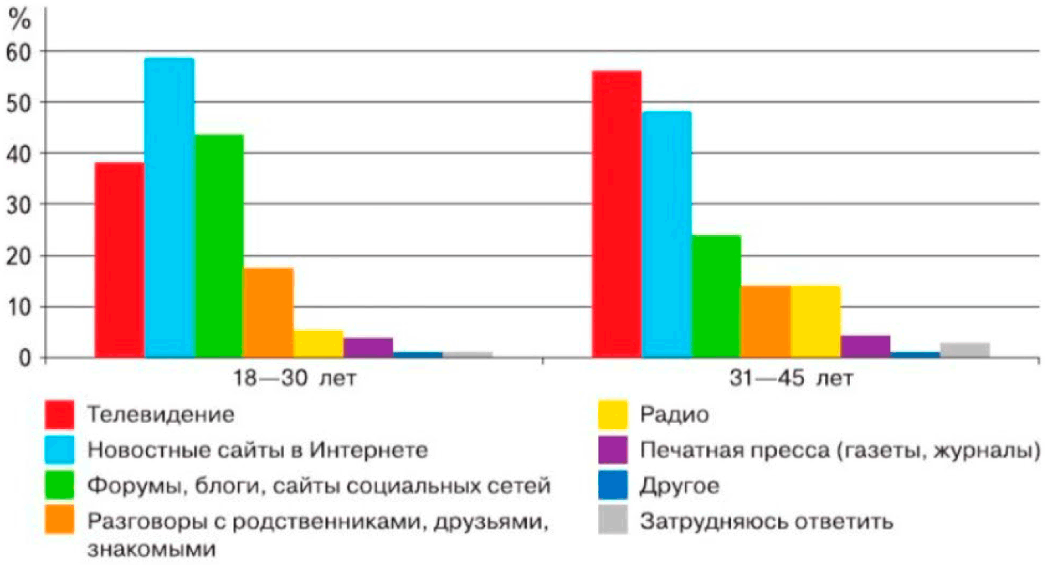 Иллюстрацию к диаграмме на странице 9 к учебнику по обществознанию 9 класс Боголюбов, Лазебникова