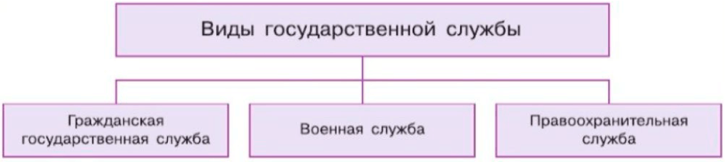 Иллюстрация к заданию с схемой на странице 90 к учебнику по обществознанию 9 класс Боголюбов, Лазебникова